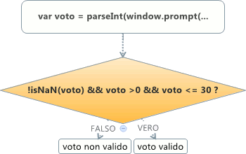 diagramma di flusso